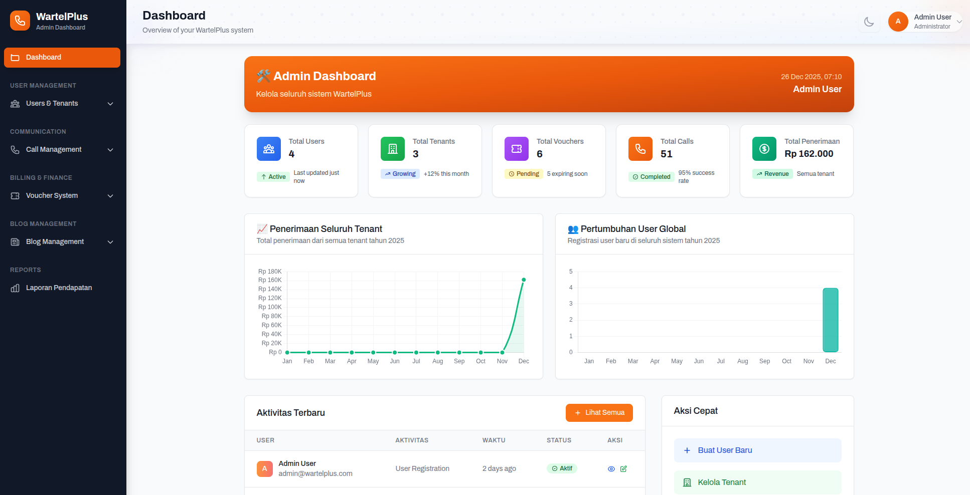 Dashboard Admin WartelPlus